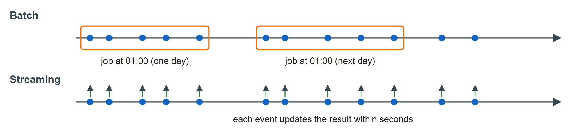 Batch processes bounded chunks on a schedule; streaming processes each event as it arrives