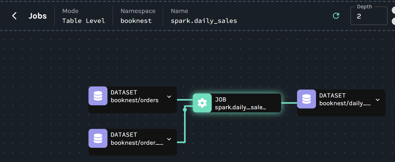 Marquez 0.51.1: lineage of the spark.daily_sales job