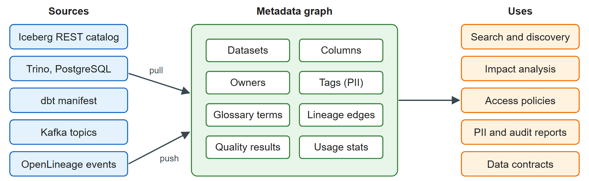 A metadata platform: pulled and pushed metadata, one graph, many uses