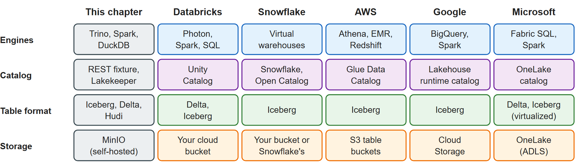 The same four layers on this chapter's open stack and on the five managed platforms