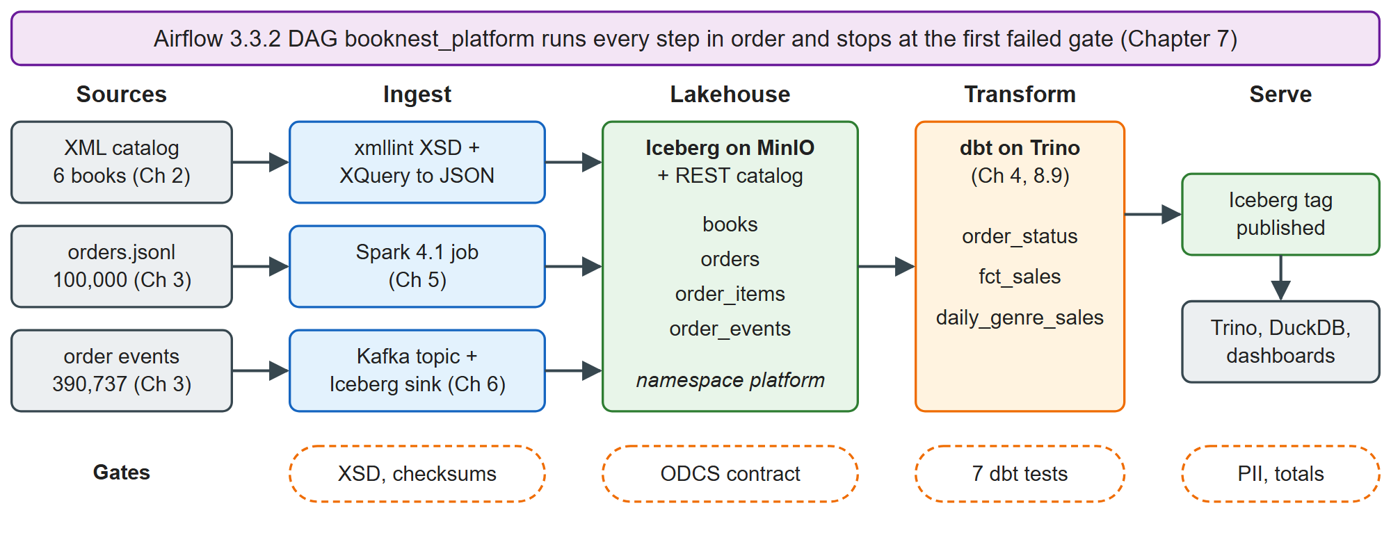 BookNest's data platform: sources, ingestion, the Iceberg lakehouse, the dbt mart and the gates