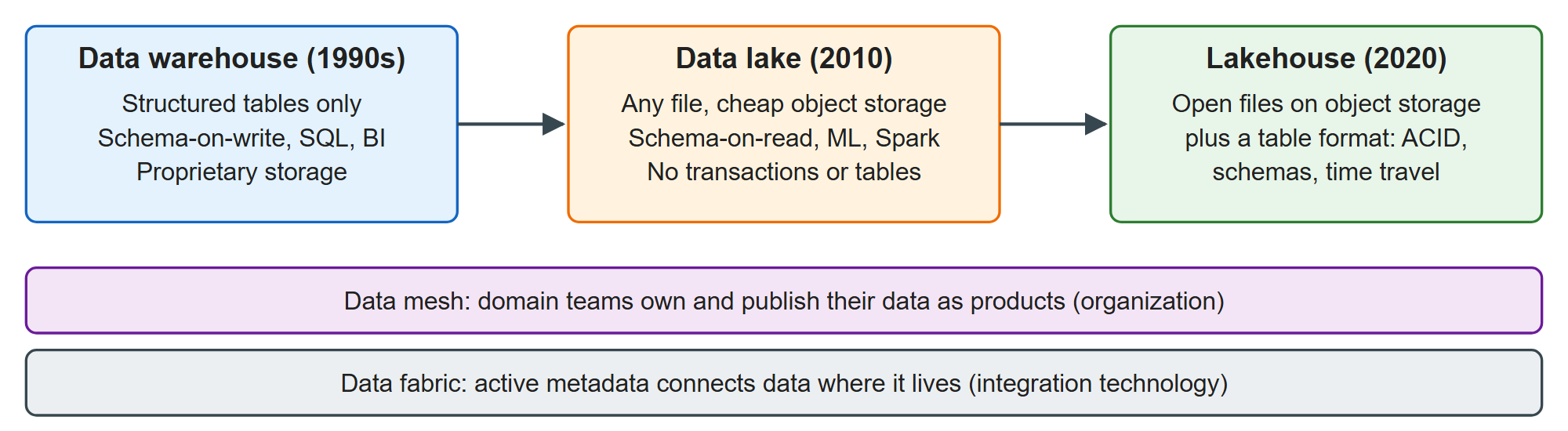 Three generations of analytical storage, with mesh and fabric as cross-cutting ideas
