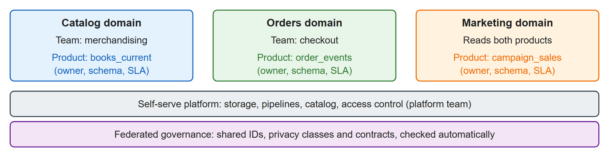 Data mesh: domains publish data products on a shared self-serve platform under federated governance