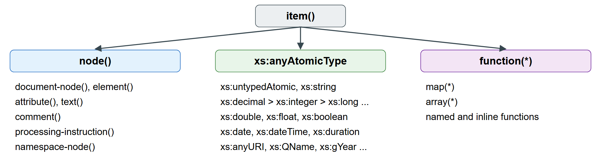 The XDM type hierarchy, abridged: every value is a sequence of these items