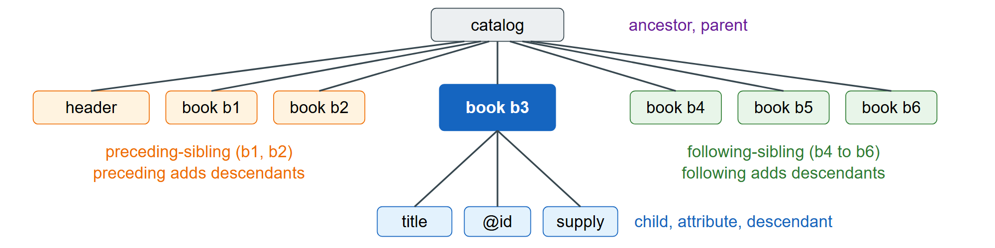 The main axes, seen from the third book in the catalog