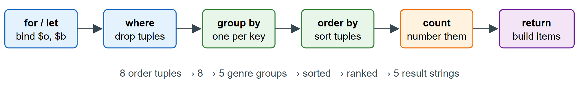 A FLWOR expression as a pipeline of tuple streams