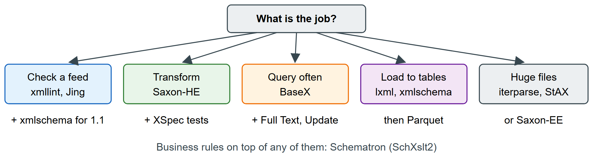 Choosing XML tools by the job