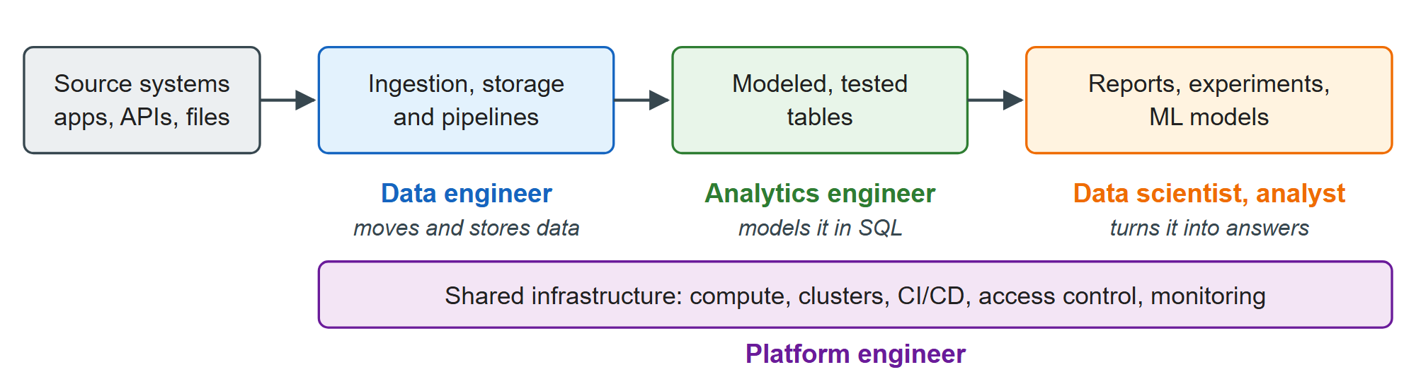 Where the four data roles sit along the path from source systems to decisions