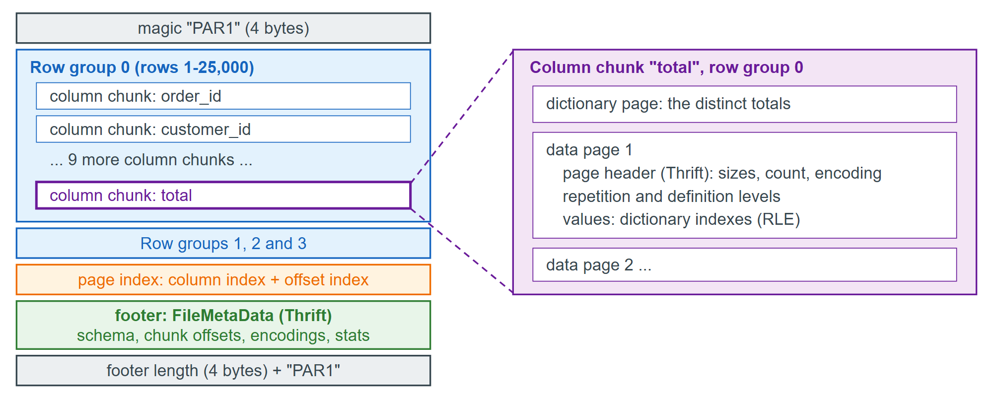 The layout of orders.parquet: row groups, column chunks, pages and the footer