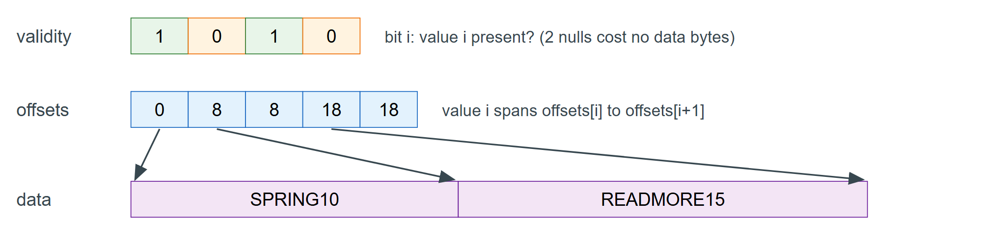 The three buffers of the coupons array
