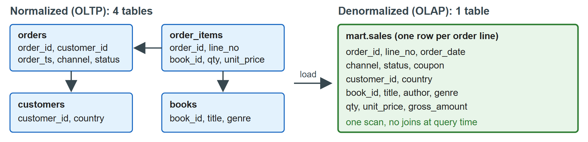 The same order lines, normalized for the app and denormalized for analysis