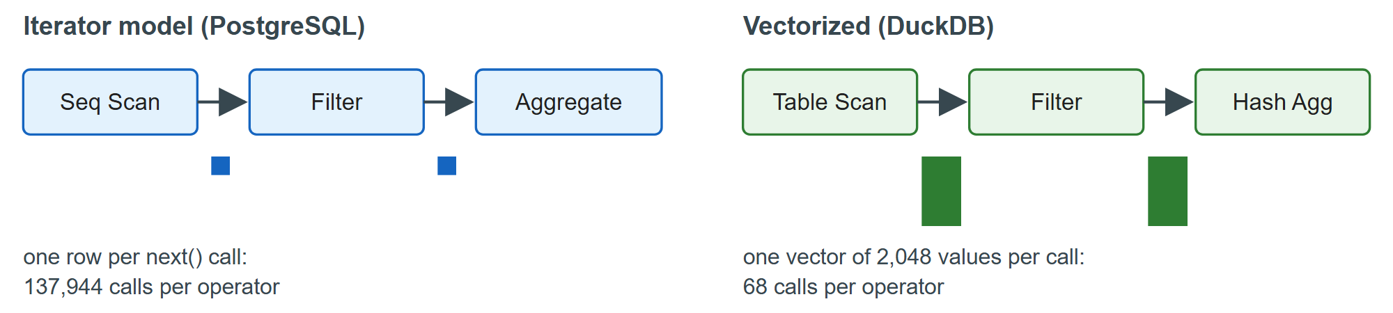 Tuple-at-a-time iteration versus vector-at-a-time execution
