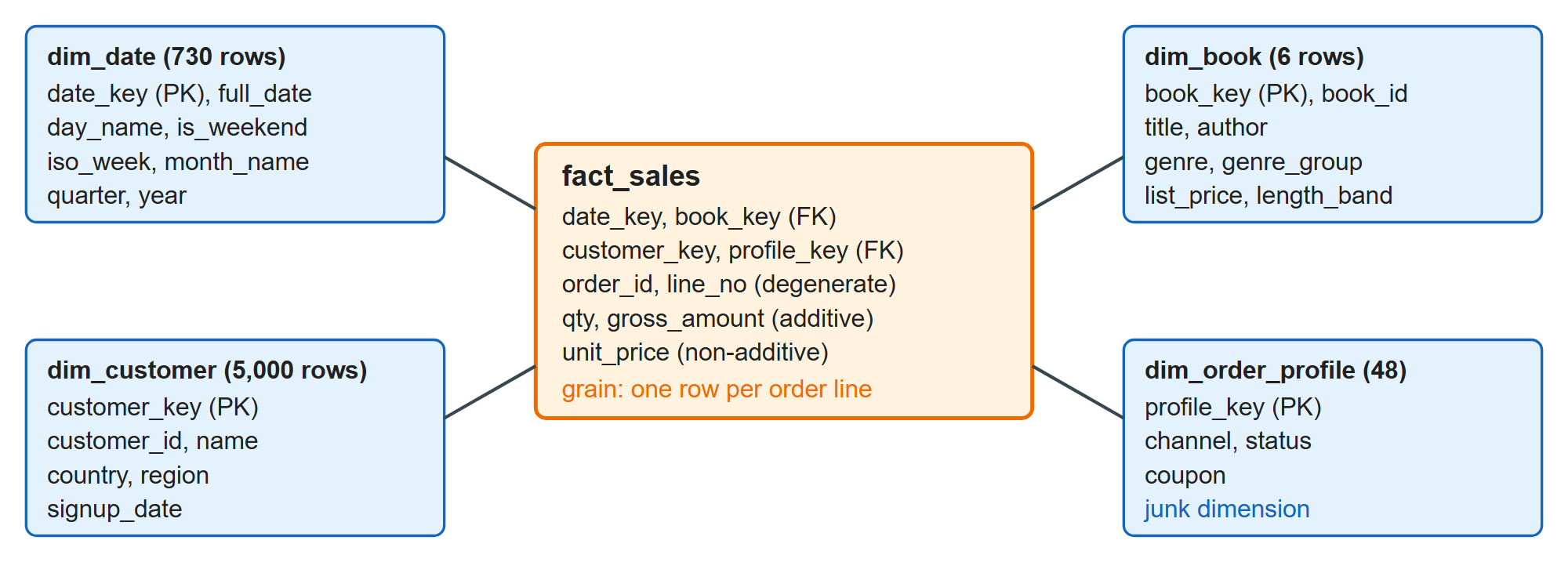 BookNest's sales star schema: one fact table, four dimensions