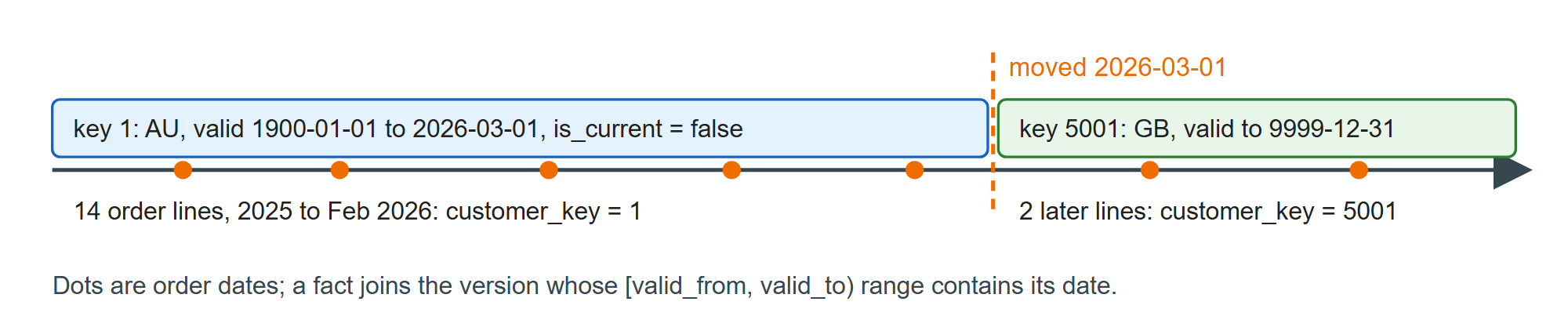 Type 2 versions of one customer, and which facts point to each