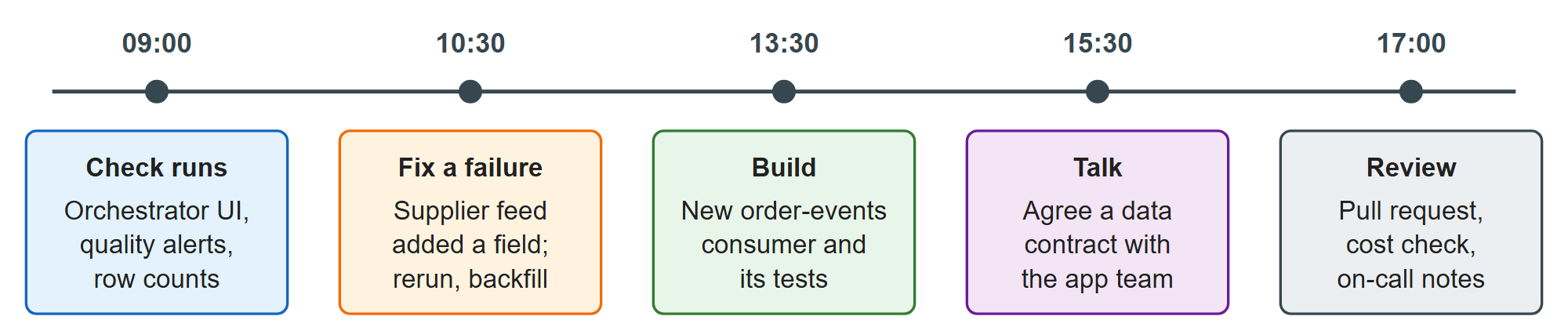 A typical day for a BookNest data engineer, from the morning pipeline check to a code review
