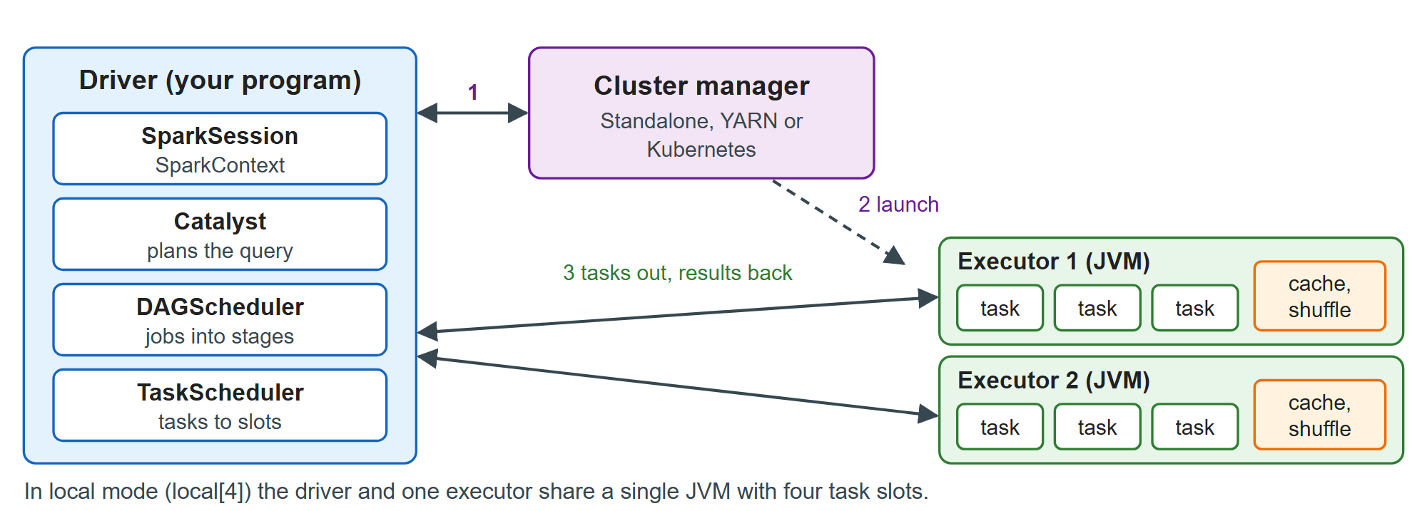 A Spark application: one driver, a cluster manager and executors with task slots