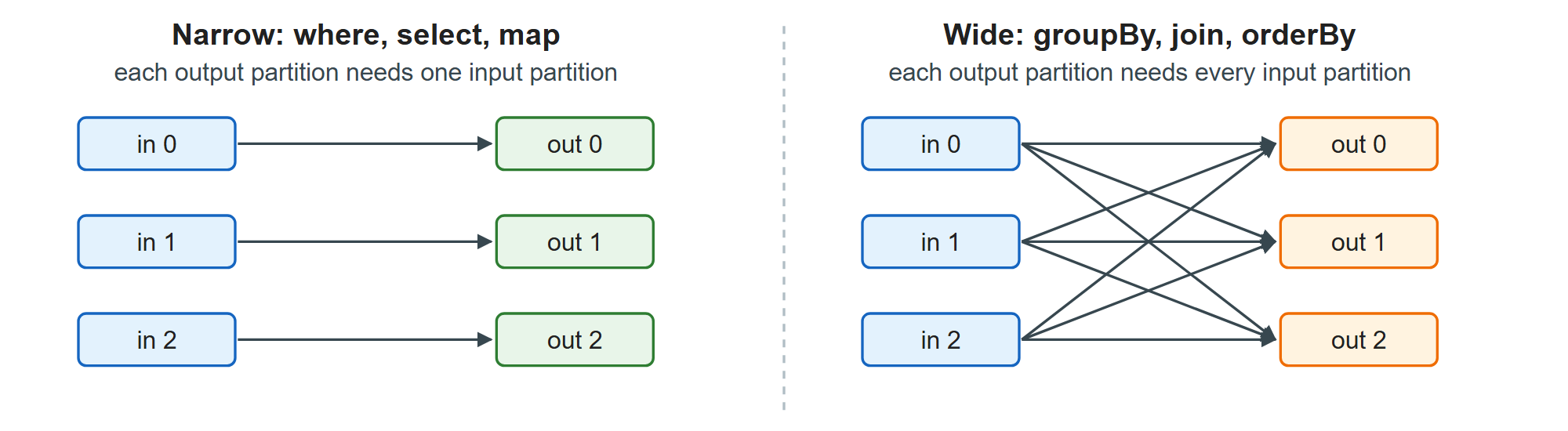 Narrow dependencies stay inside a partition; wide dependencies need a shuffle