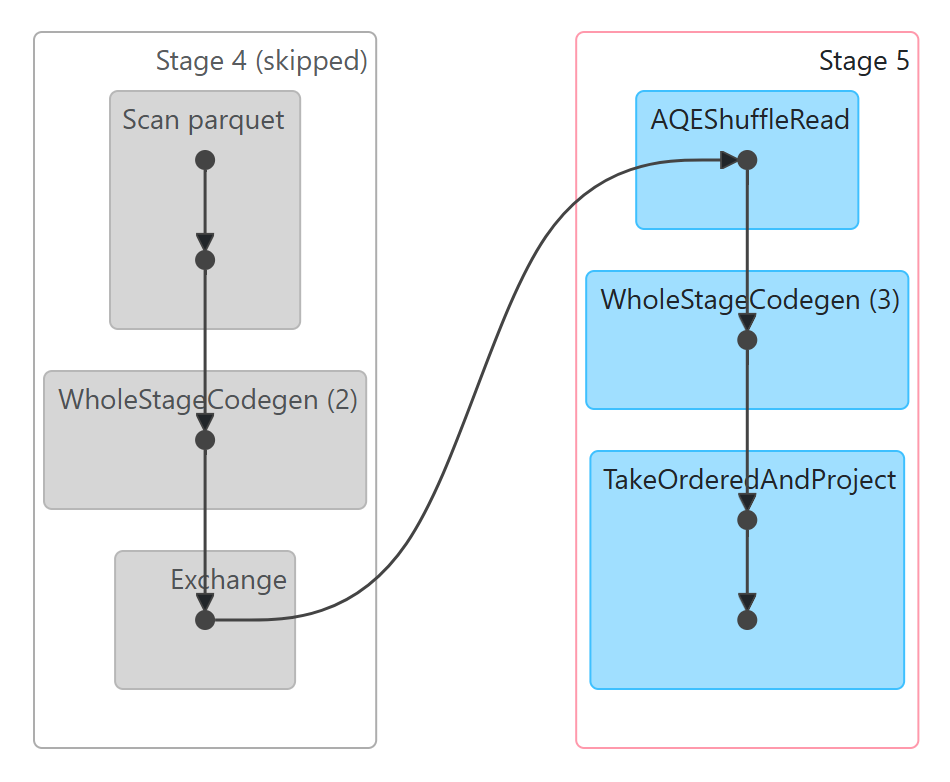 The Spark UI's DAG visualization for job 4: stage 4 skipped, stage 5 reading its shuffle output