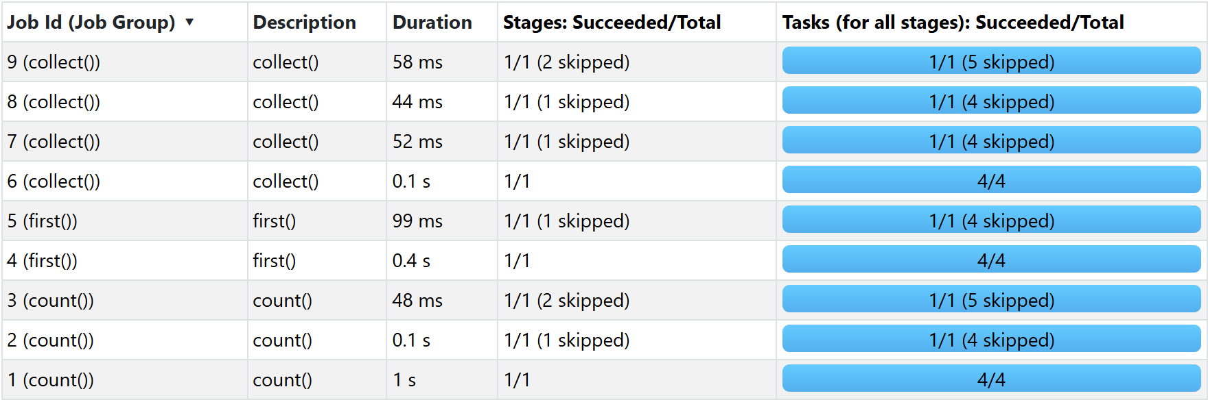 The count(), first() and collect() jobs in the Spark UI: each action rescans the order lines with 4 tasks