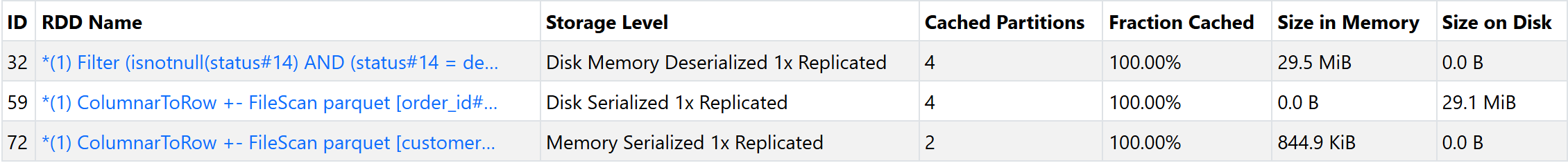 The Storage tab with the three cached DataFrames, their storage levels and sizes