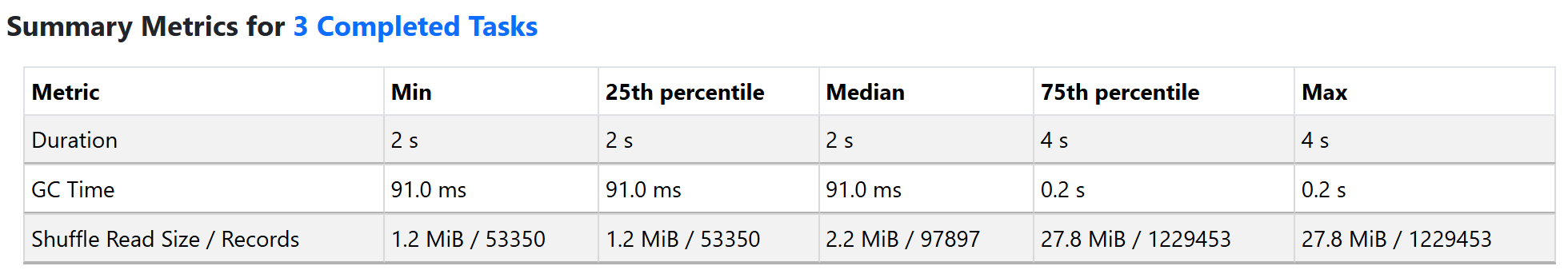 Summary metrics of the skewed join stage: the maximum task read 12 times the median