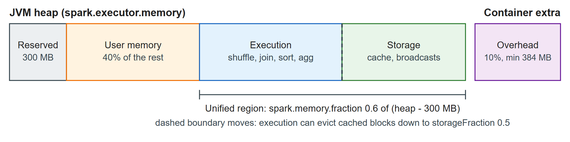 Spark's executor memory: the unified region is shared by execution and storage