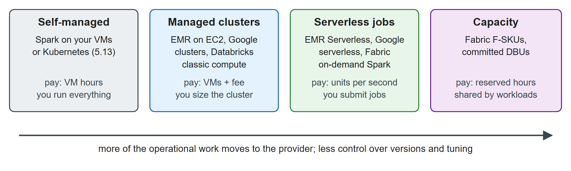 Four ways to buy Spark, from most to least operational work for you