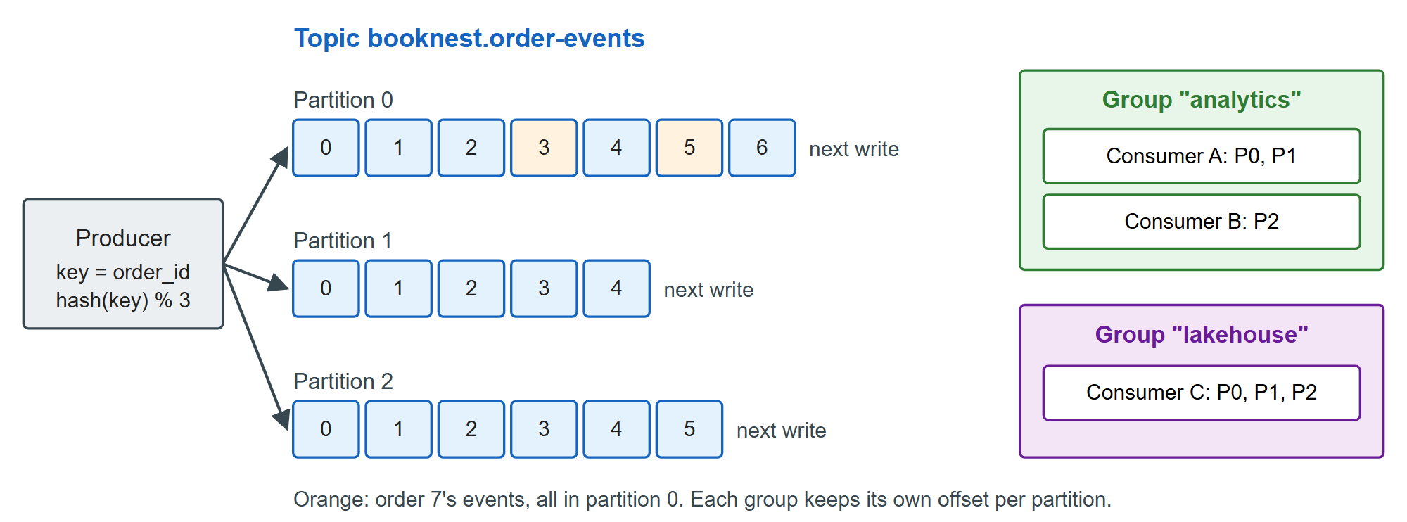 A three-partition topic: keyed records land in one partition, and two groups read it independently