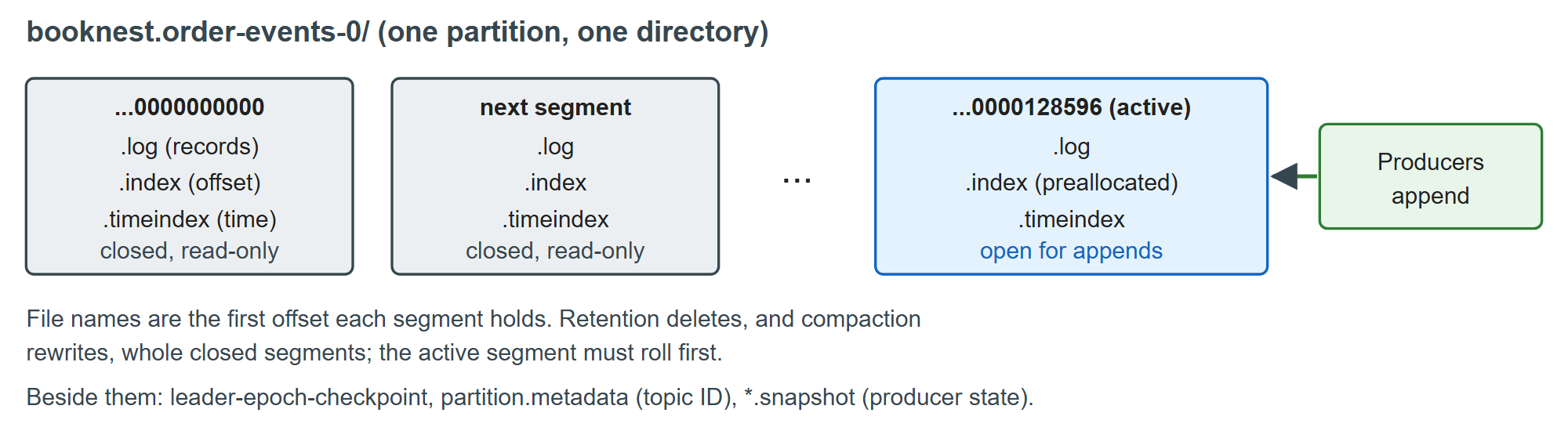 A partition directory: a sequence of segments, each a log file with two sparse indexes
