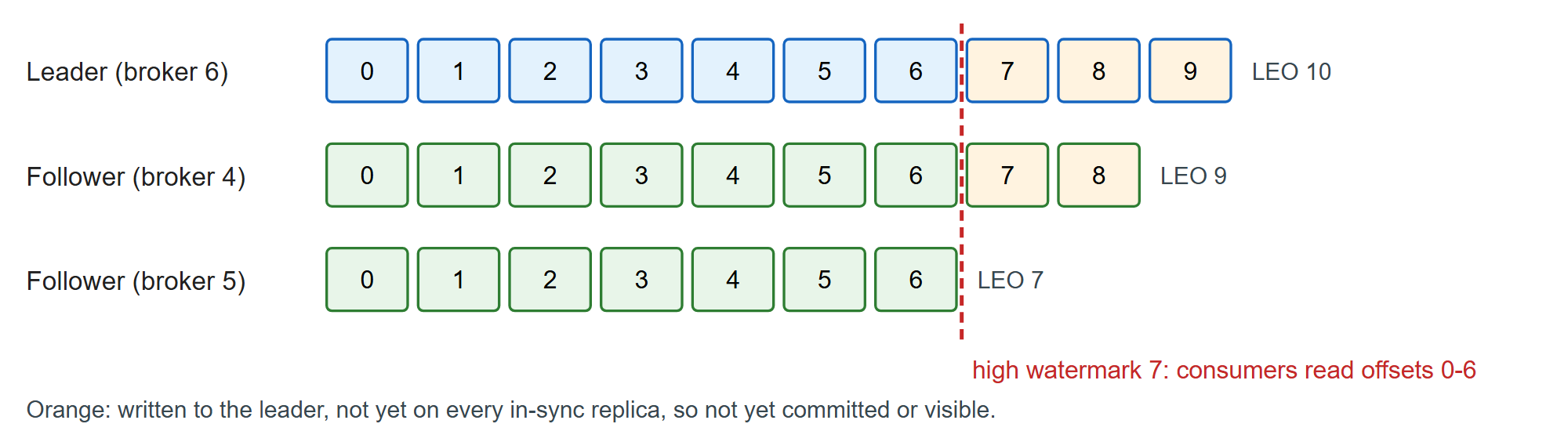 Three replicas of one partition: the high watermark is the offset every in-sync replica has reached
