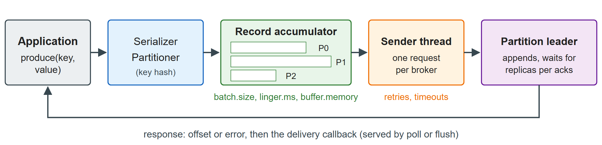 The producer's send path: the application thread only queues; the sender thread talks to brokers