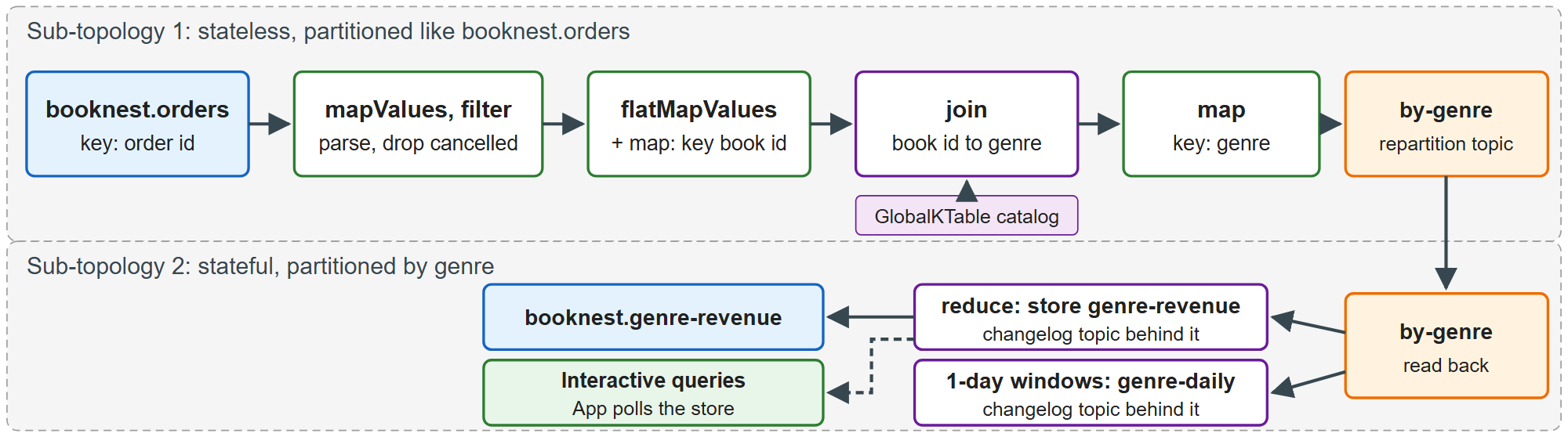 BookNest's genre revenue topology: a repartition topic splits it into two sub-topologies