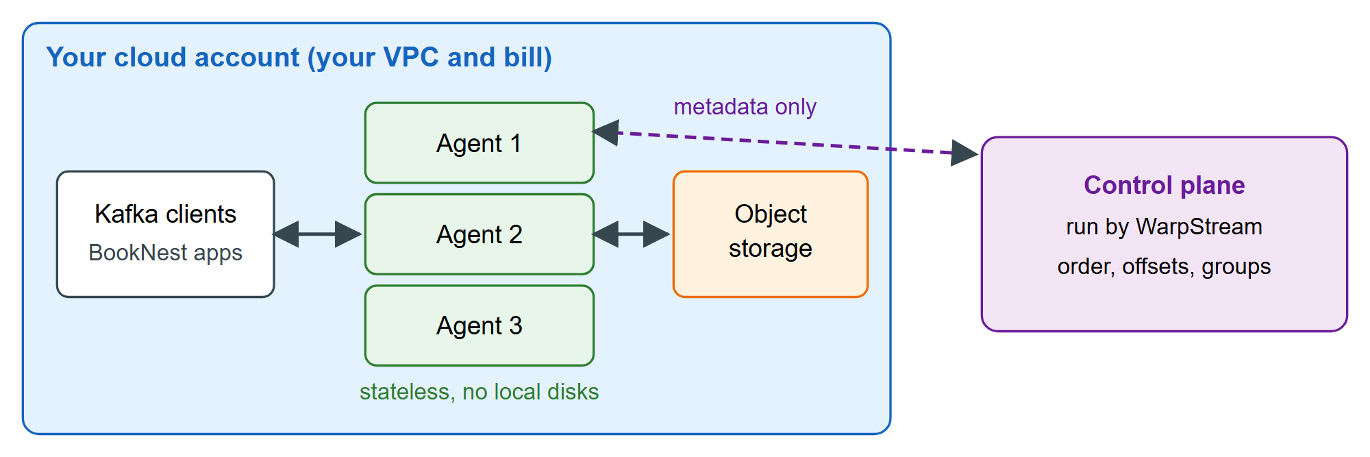 WarpStream's split: data stays in your account, metadata goes to the vendor's control plane