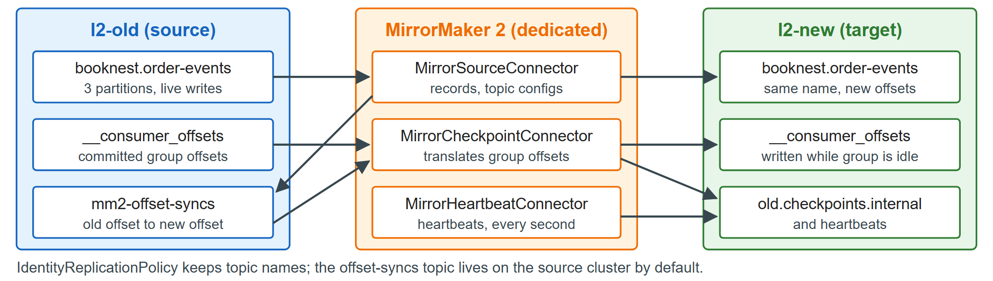 MirrorMaker 2 copying BookNest's topic and group offsets from l2-old to l2-new
