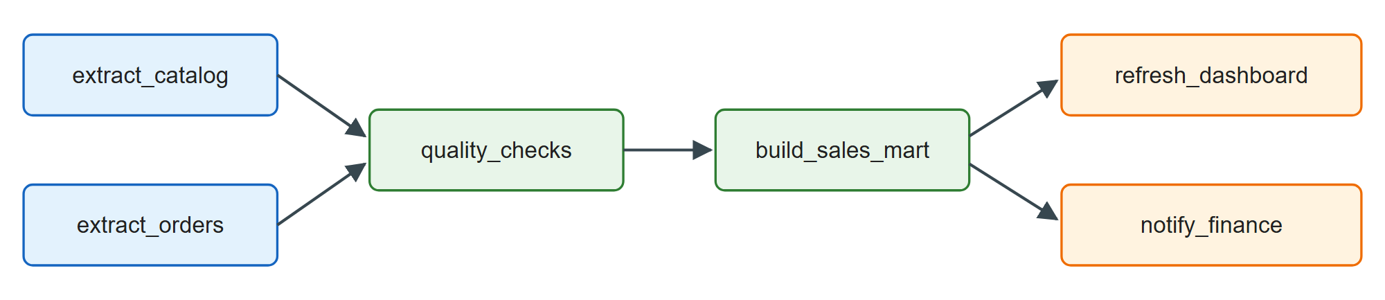 BookNest's nightly pipeline as a DAG: independent extracts run in parallel, then dependent steps follow