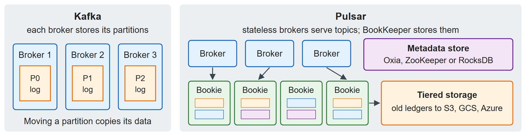 Kafka keeps each partition on its brokers; Pulsar separates brokers from storage