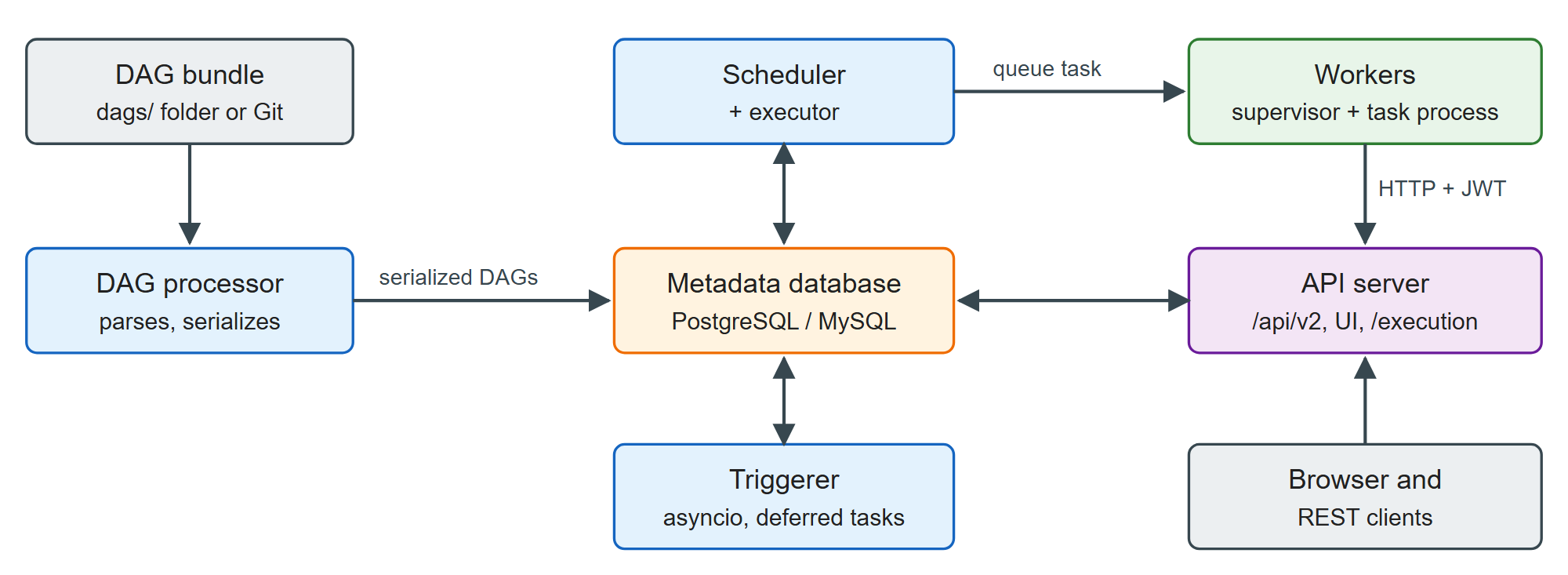 Airflow 3's components: only the scheduler, DAG processor, triggerer and API server touch the metadata database; task code talks to the API server