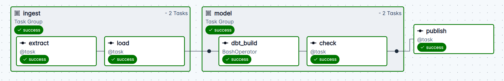 The graph view of a booknest_daily run: the ingest and model task groups expanded, then publish
