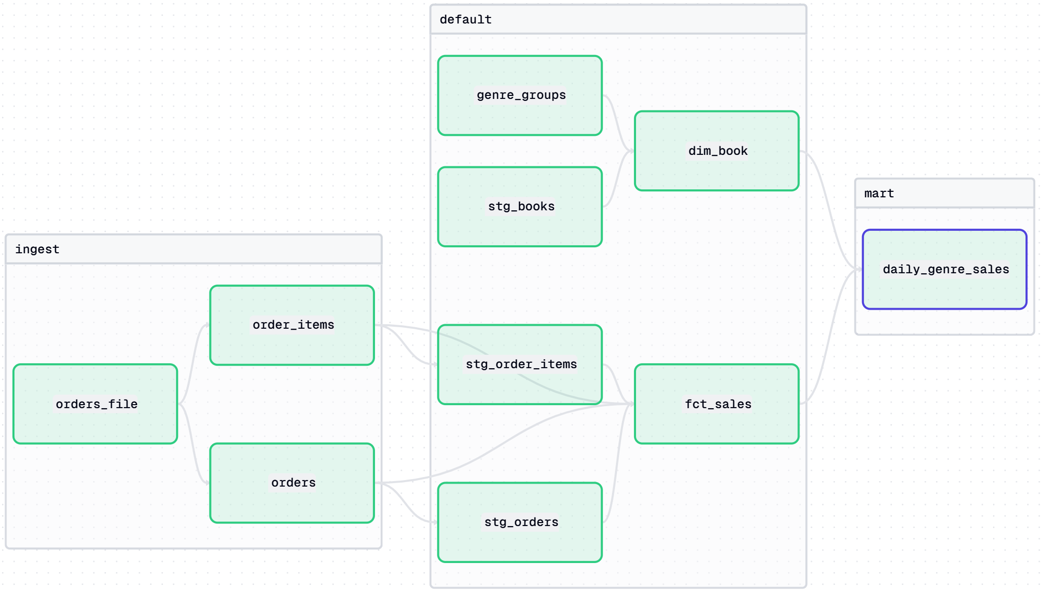 The upstream lineage of mart/daily_genre_sales in the Dagster UI: ingest assets, dbt models, and the mart