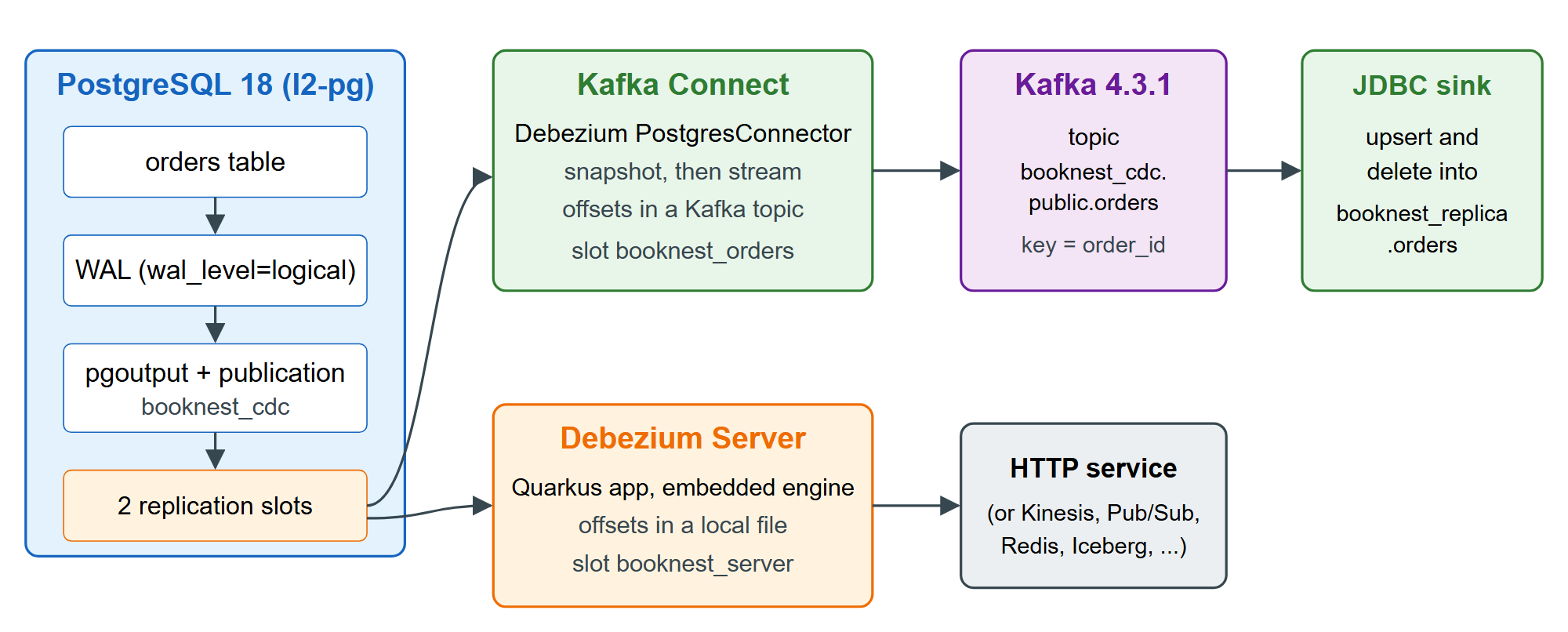 Debezium's PostgreSQL pipeline as run in this section, and the Debezium Server alternative