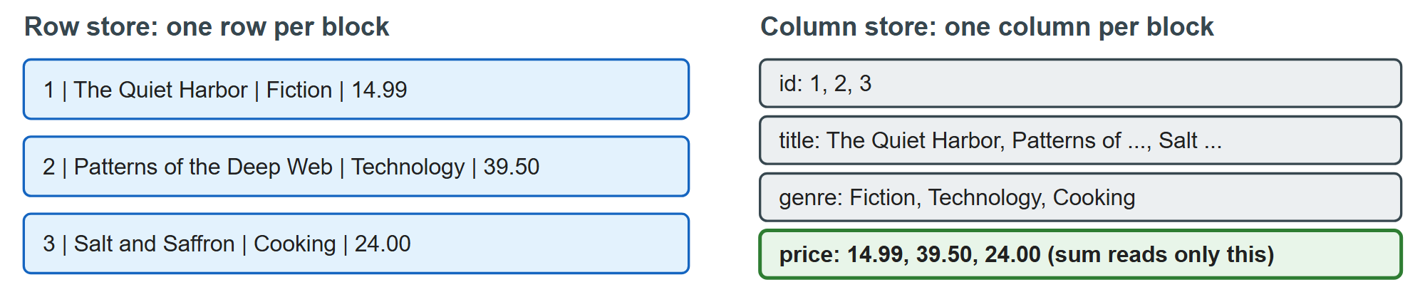 The same three books stored row by row (OLTP) and column by column (OLAP)