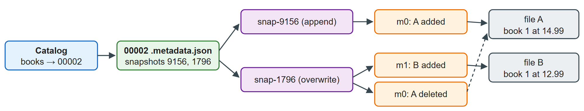 The books table's metadata tree after an insert and an update