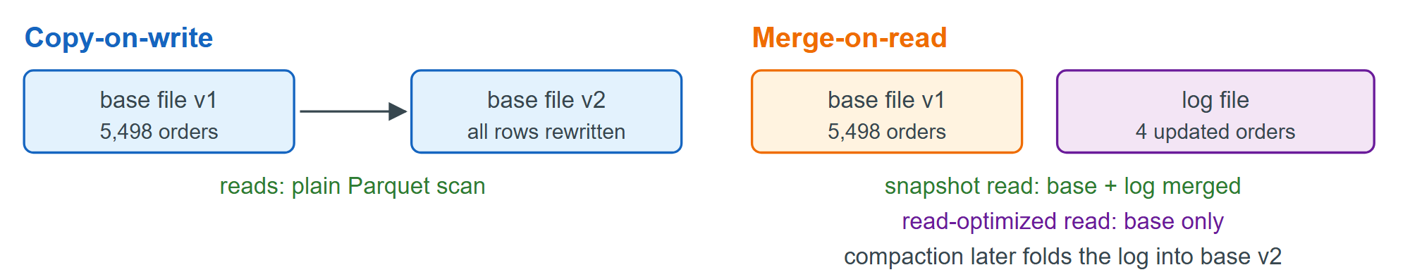 One upsert of four rows: copy-on-write writes a new base file, merge-on-read a small log file