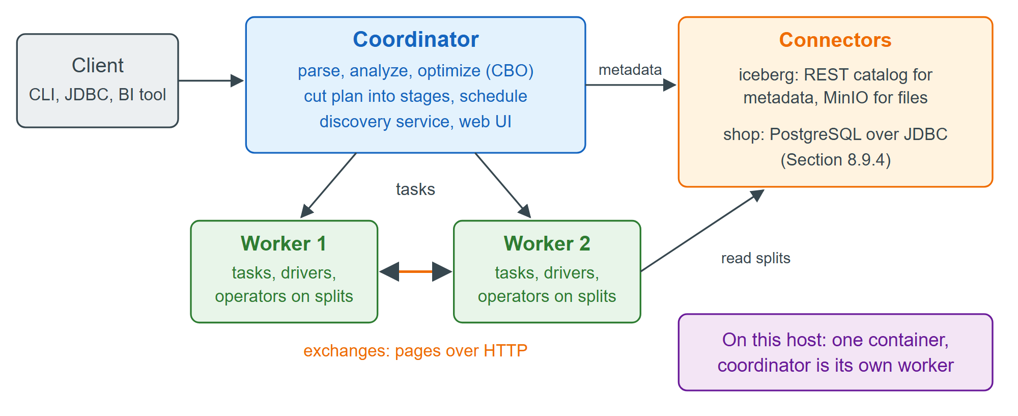 A Trino cluster: the coordinator plans, workers execute, connectors reach the data