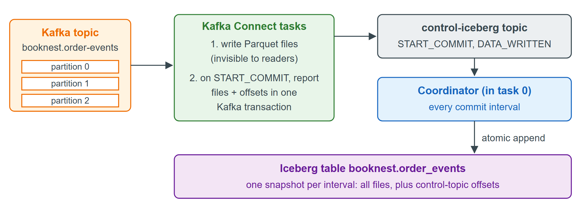 The Iceberg sink: tasks write files, one coordinator commits them with their offsets
