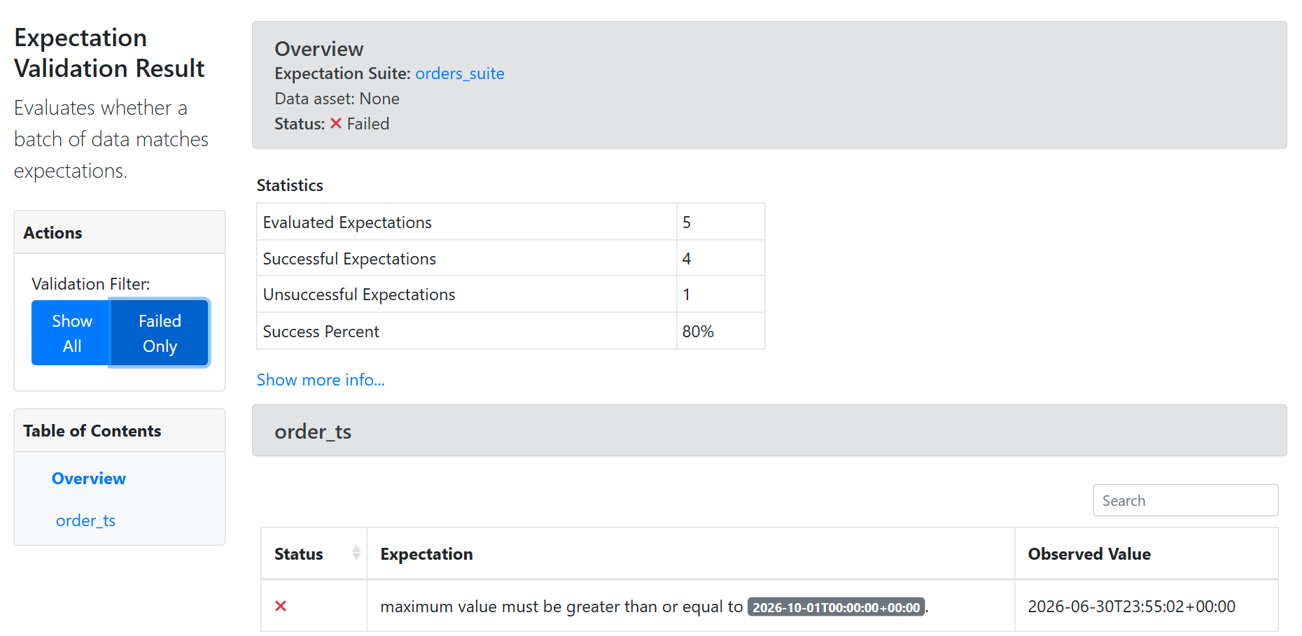 GX Core Data Docs: the orders validation, filtered to its failed freshness expectation