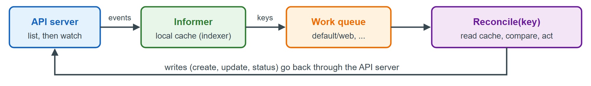 An informer turns the list-watch stream into a cache and a queue of keys to reconcile