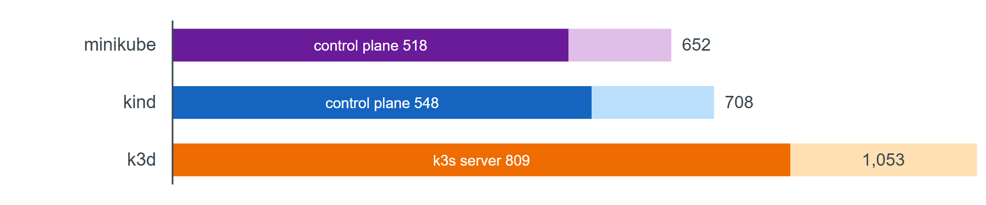 Memory used by each two-node cluster at rest, in MiB (lower is better)