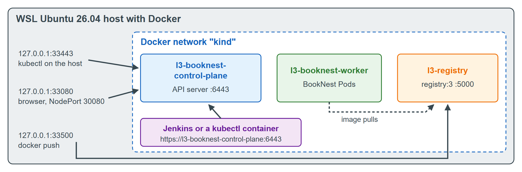 BookNest's kind cluster: three containers on the kind network, reached through three host ports