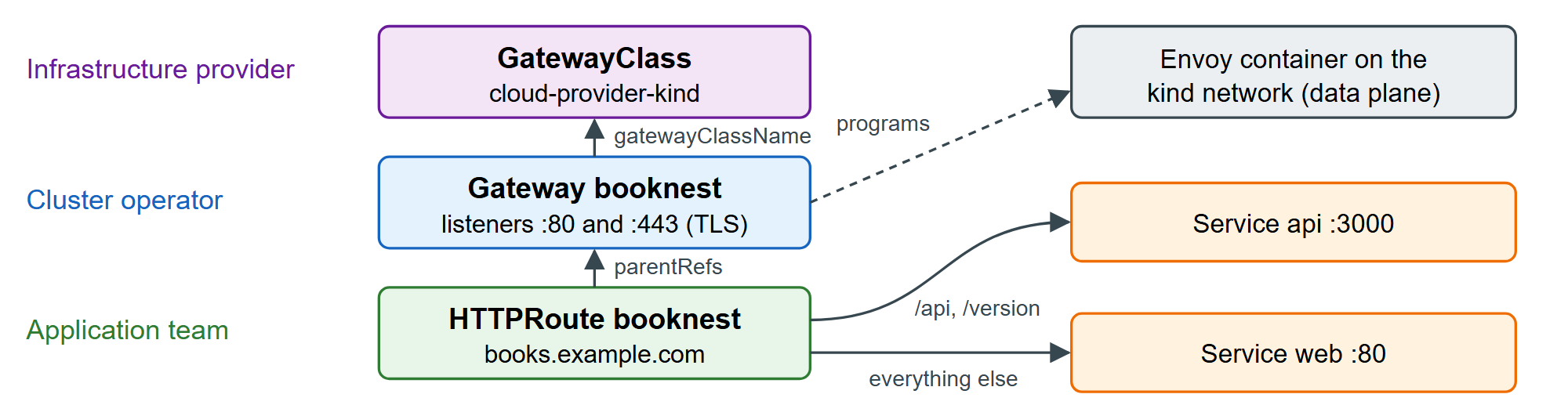 The Gateway API's role-oriented objects, as used for BookNest